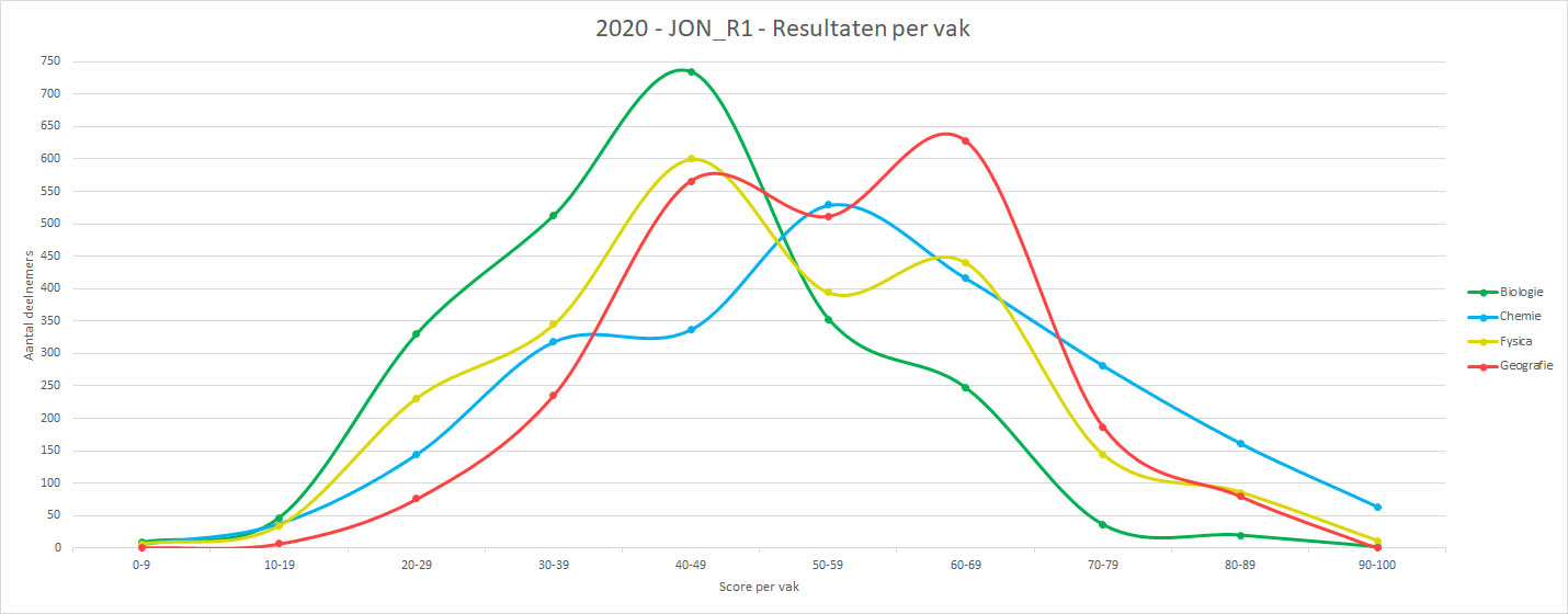 2020-JON_R1-Grafiek_vakgebied