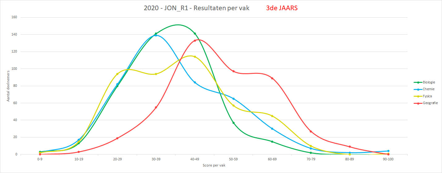 2020-JON_R1-Grafiek_vakgebied 3de-jaars