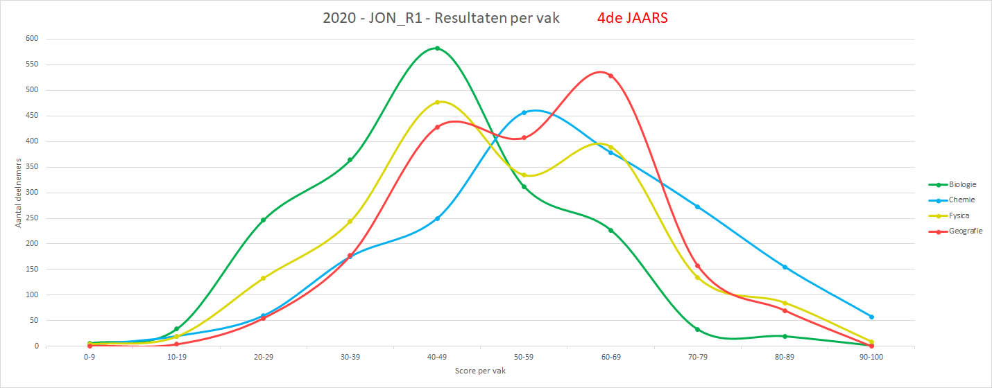 2020-JON_R1-Grafiek_vakgebied 4de-jaars