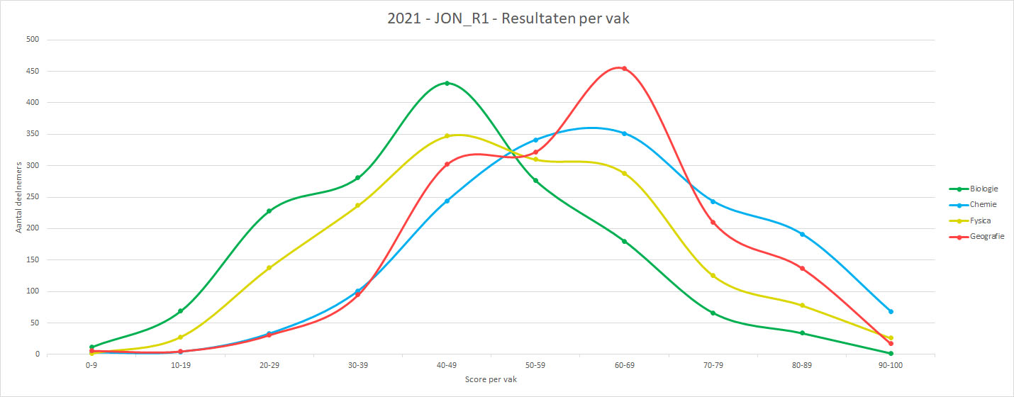 2021-JON_R1-Grafiek_vakgebied