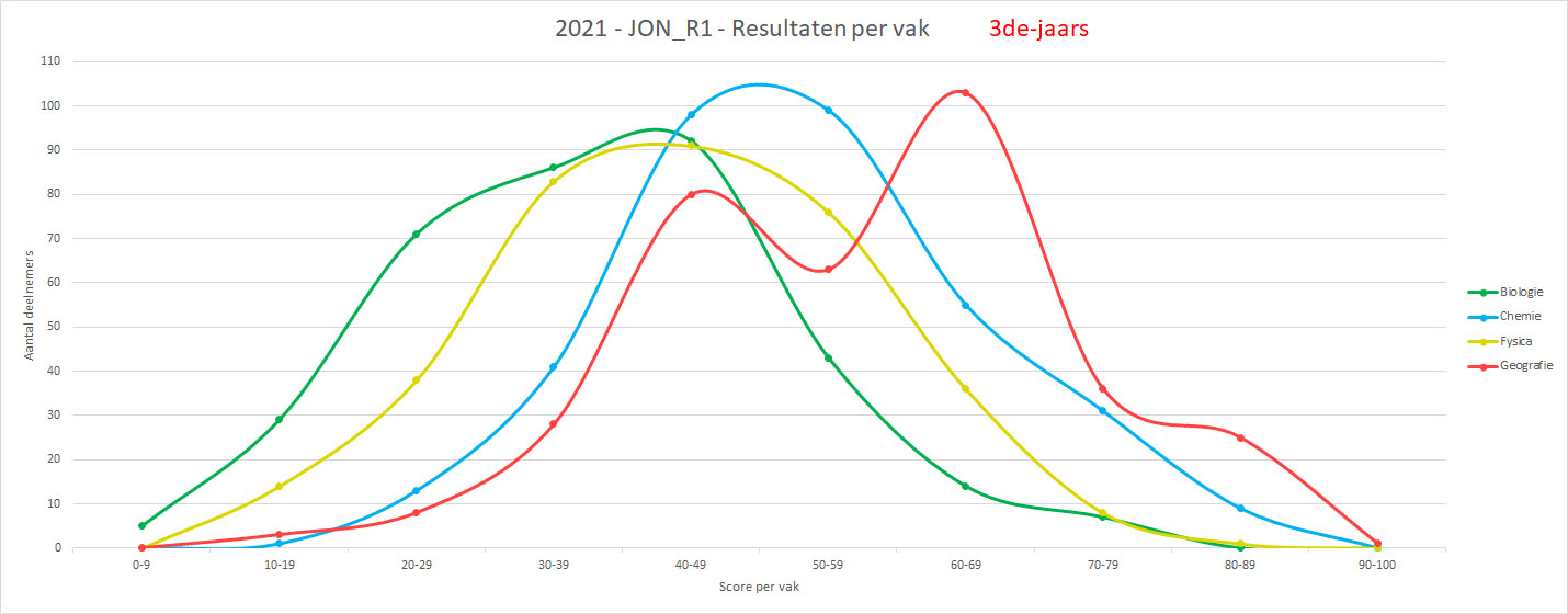 2021-JON_R1-Grafiek_vakgebied 3de-jaars