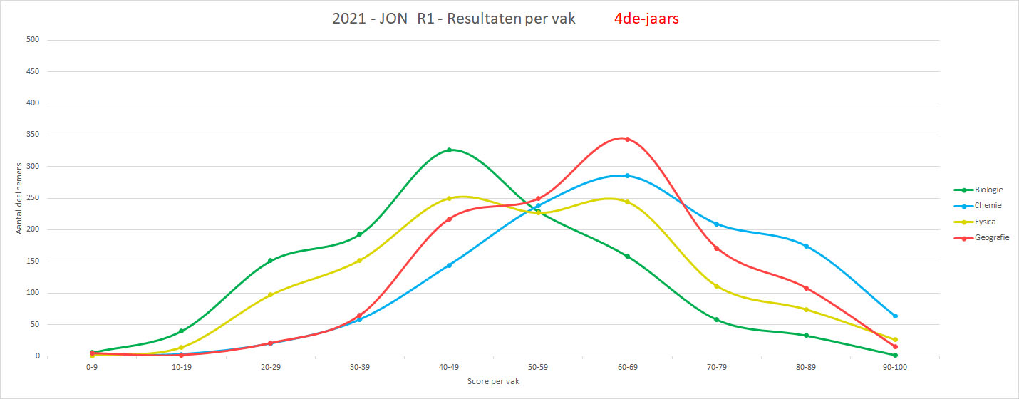 2021-JON_R1-Grafiek_vakgebied 4de-jaars