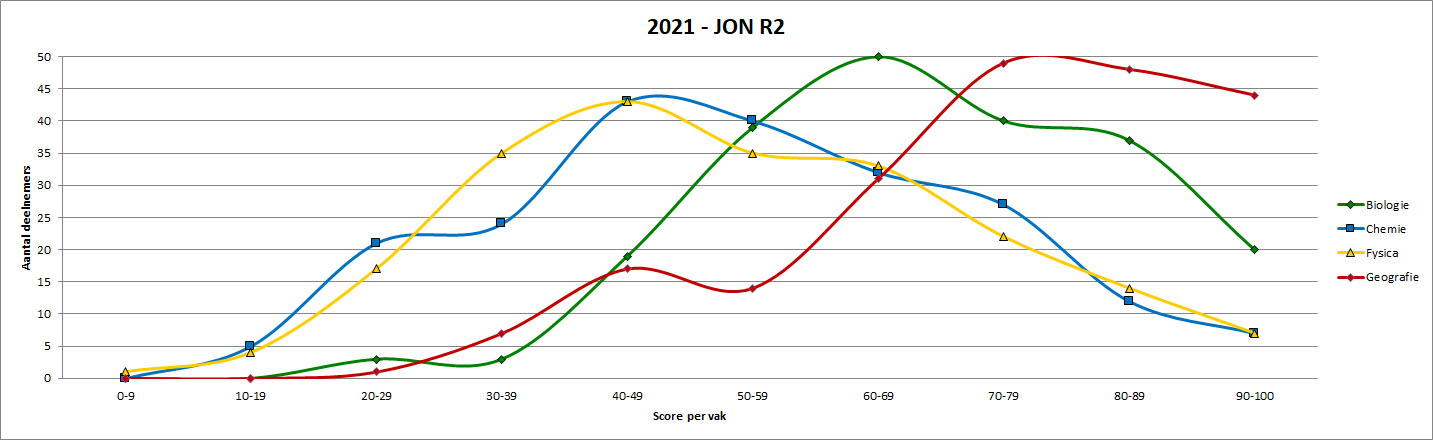 JON_R2 Grafiek per vakgebied