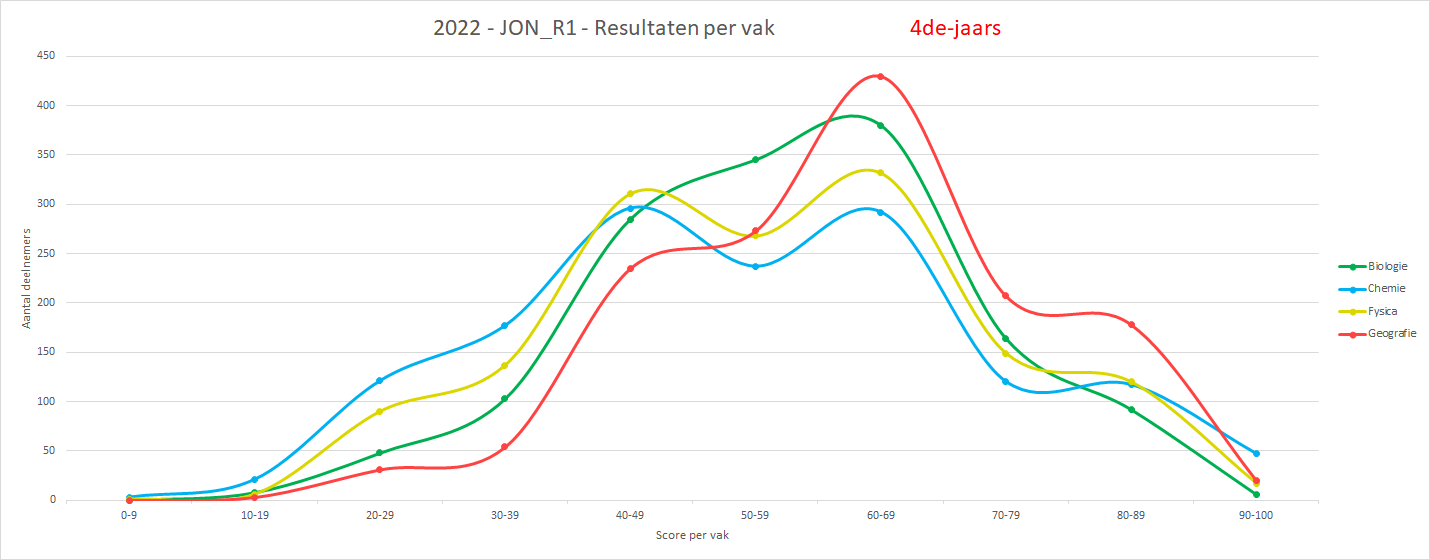 2022-JON_R1-Grafiek_vakgebieden 4de-jaars