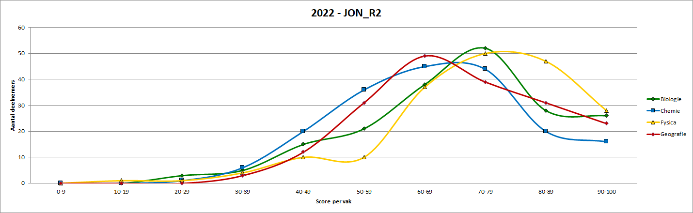 2022-JON_R2 Grafiek per vakgebied