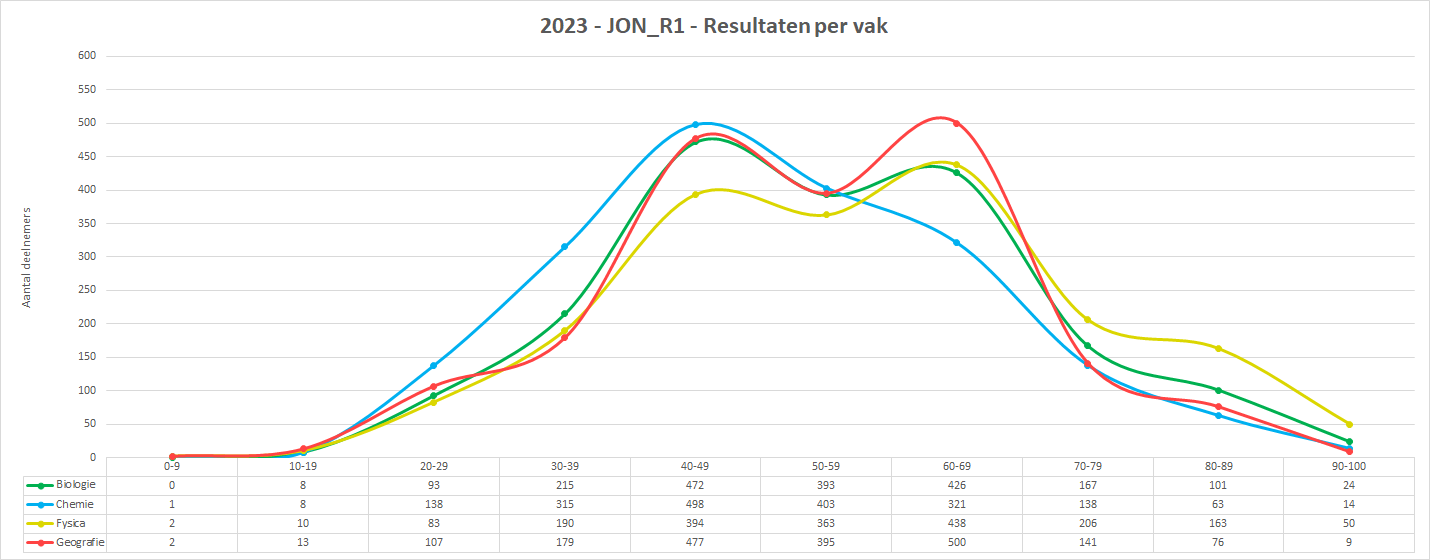 2023-JON_R1-Grafiek_vakgebieden