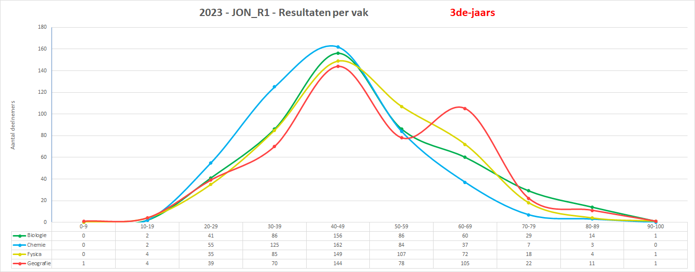 2023-JON_R1-Grafiek_vakgebieden 3de-jaars