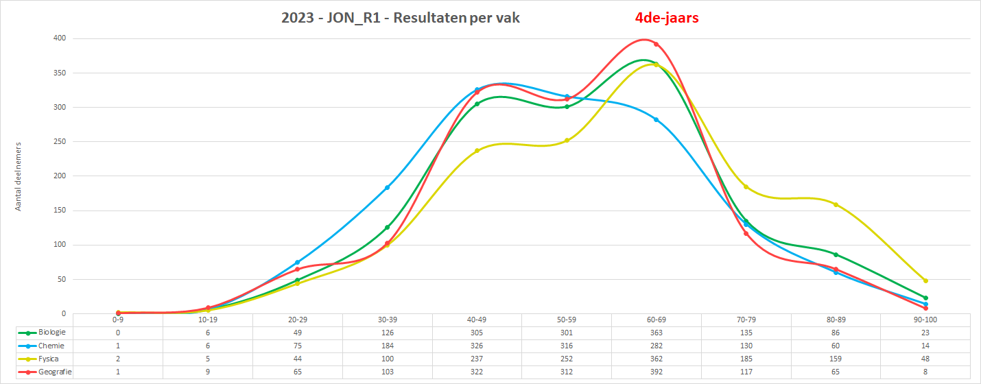 2023-JON_R1-Grafiek_vakgebieden 4de-jaars