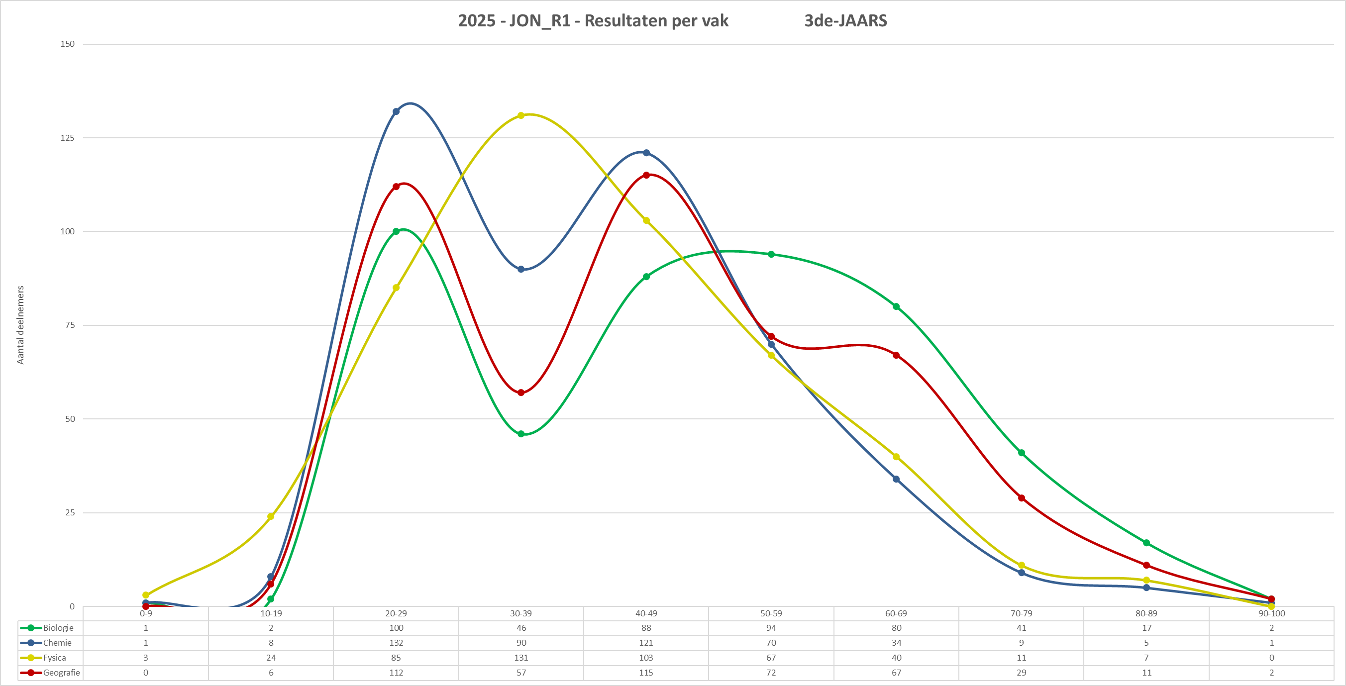 2025-JON_R1-Grafiek_vakgebieden 3de-jaars