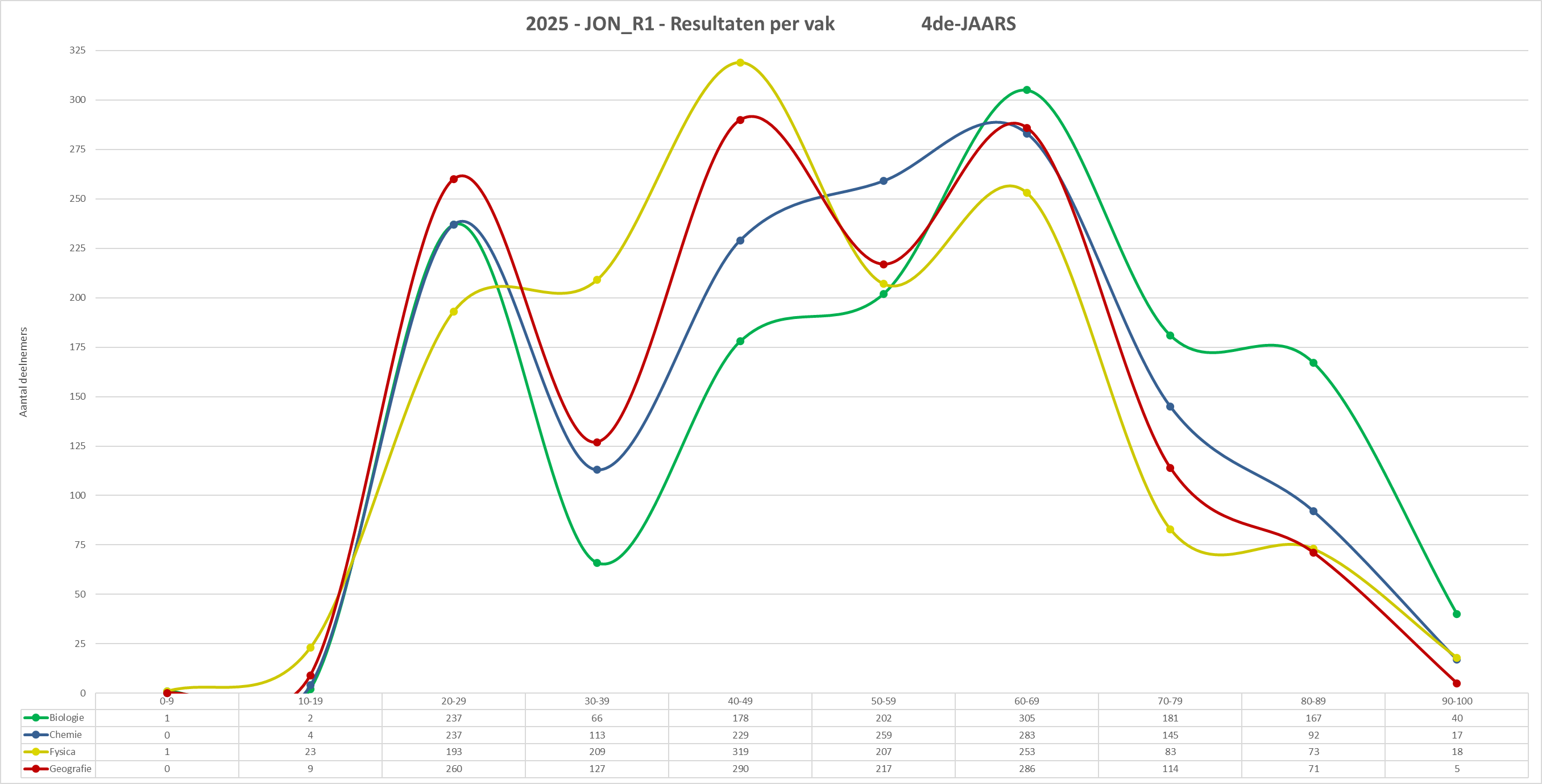 2025-JON_R1-Grafiek_vakgebieden 4de-jaars