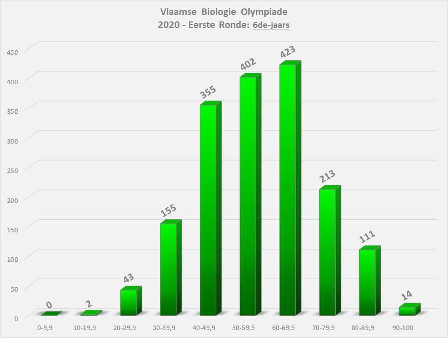 VBO_R1-Grafiek_6dejaars