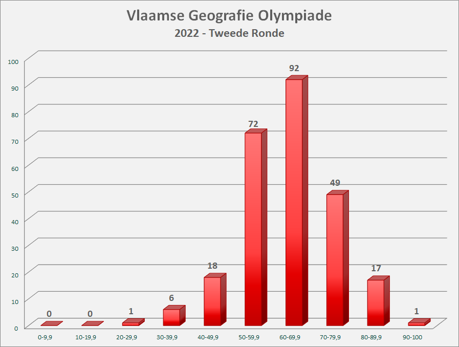 2022-VGO_R2 Grafiek algemeen 2022-VGO_R2 Grafiek algemeen