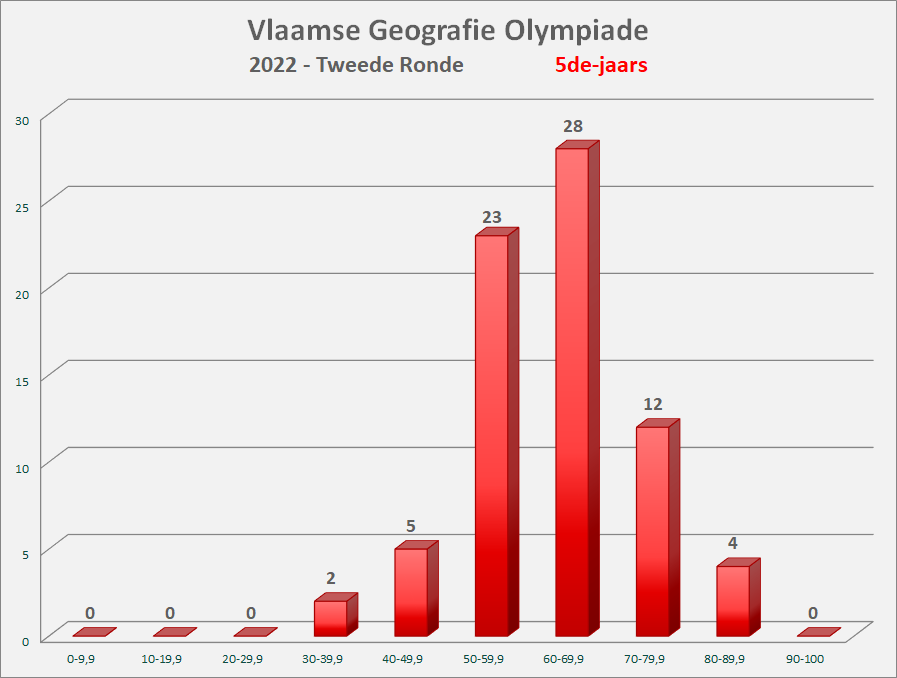 2022-VGO_R2 Grafiek 5de-jaars 2022-VGO_R2 Grafiek 5de-jaars